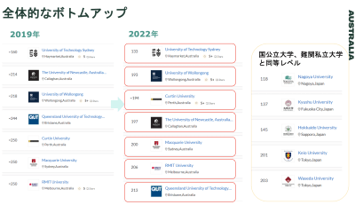 オーストラリアの大学が軒並み世界ランキング上位に! | 海外留学